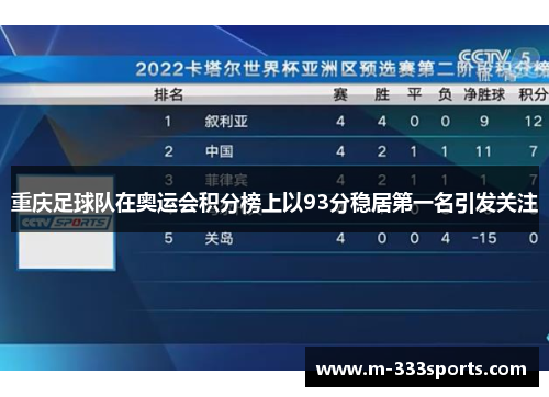 重庆足球队在奥运会积分榜上以93分稳居第一名引发关注